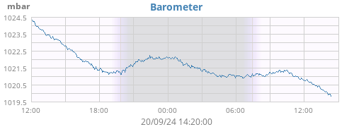 daybarometer