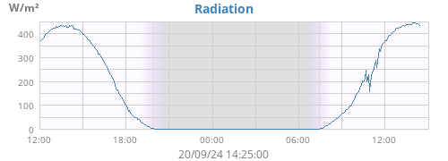 dayradiation