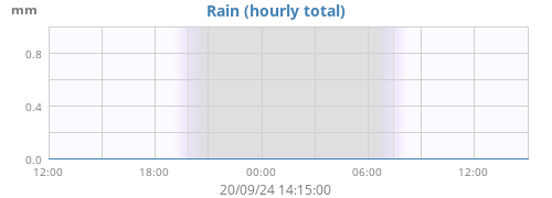 dayrain