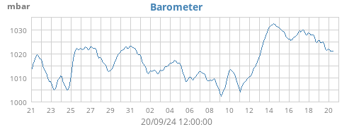 monthbarometer