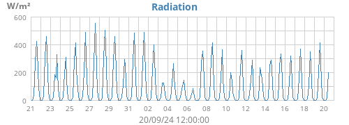 monthradiation