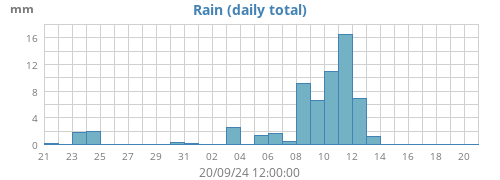 monthrain