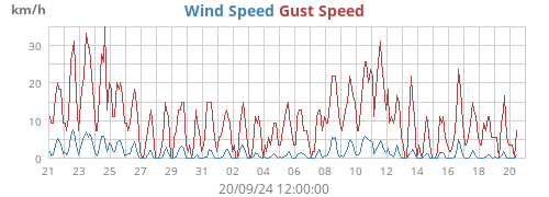 monthwind