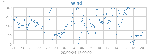 monthwinddir