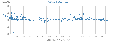 monthwindvec