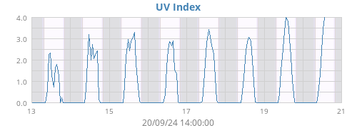 weekUV