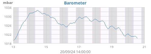 weekbarometer