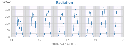 weekradiation