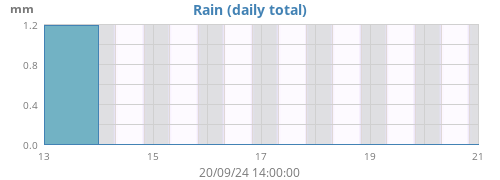 weekrain