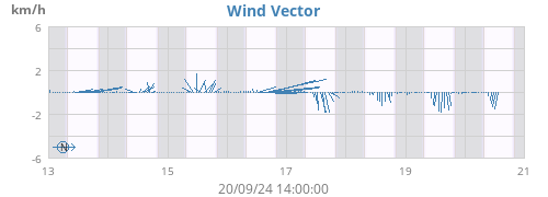 weekwindvec