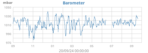 yearbarometer