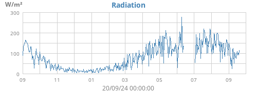 yearradiation