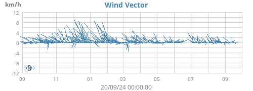 yearwindvec